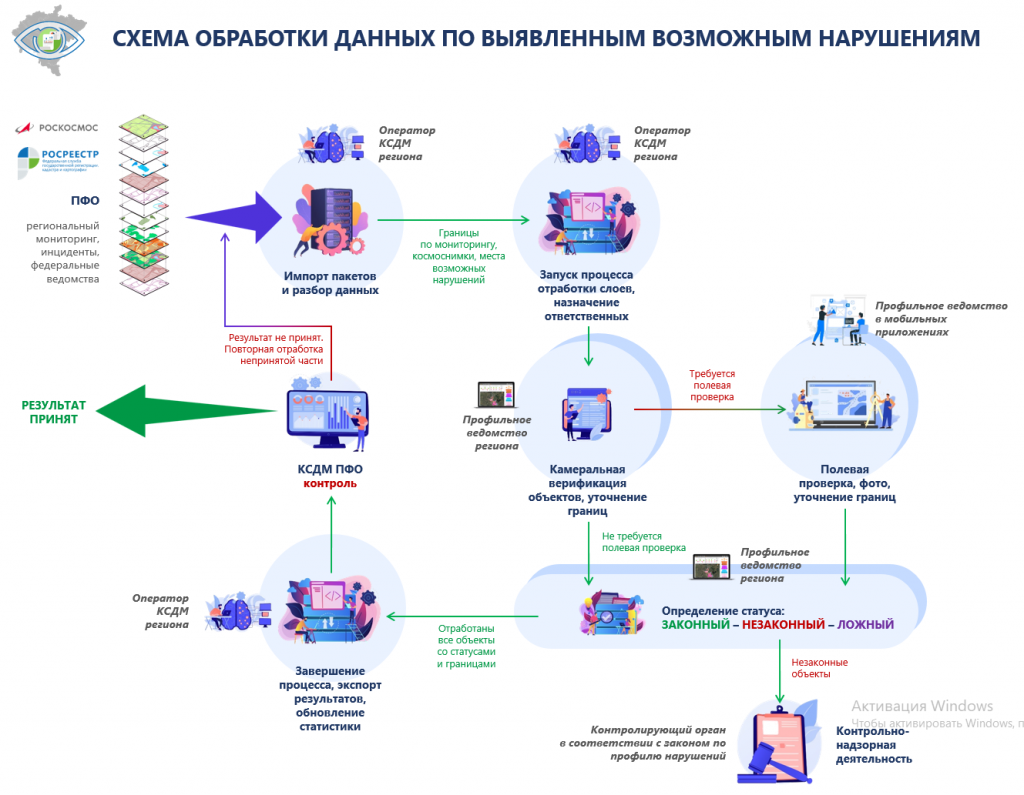 Обработка нарушений в КСДМ